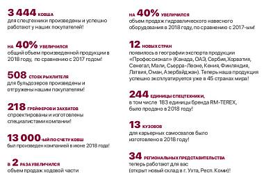 Итоги 2018 года в цифрах